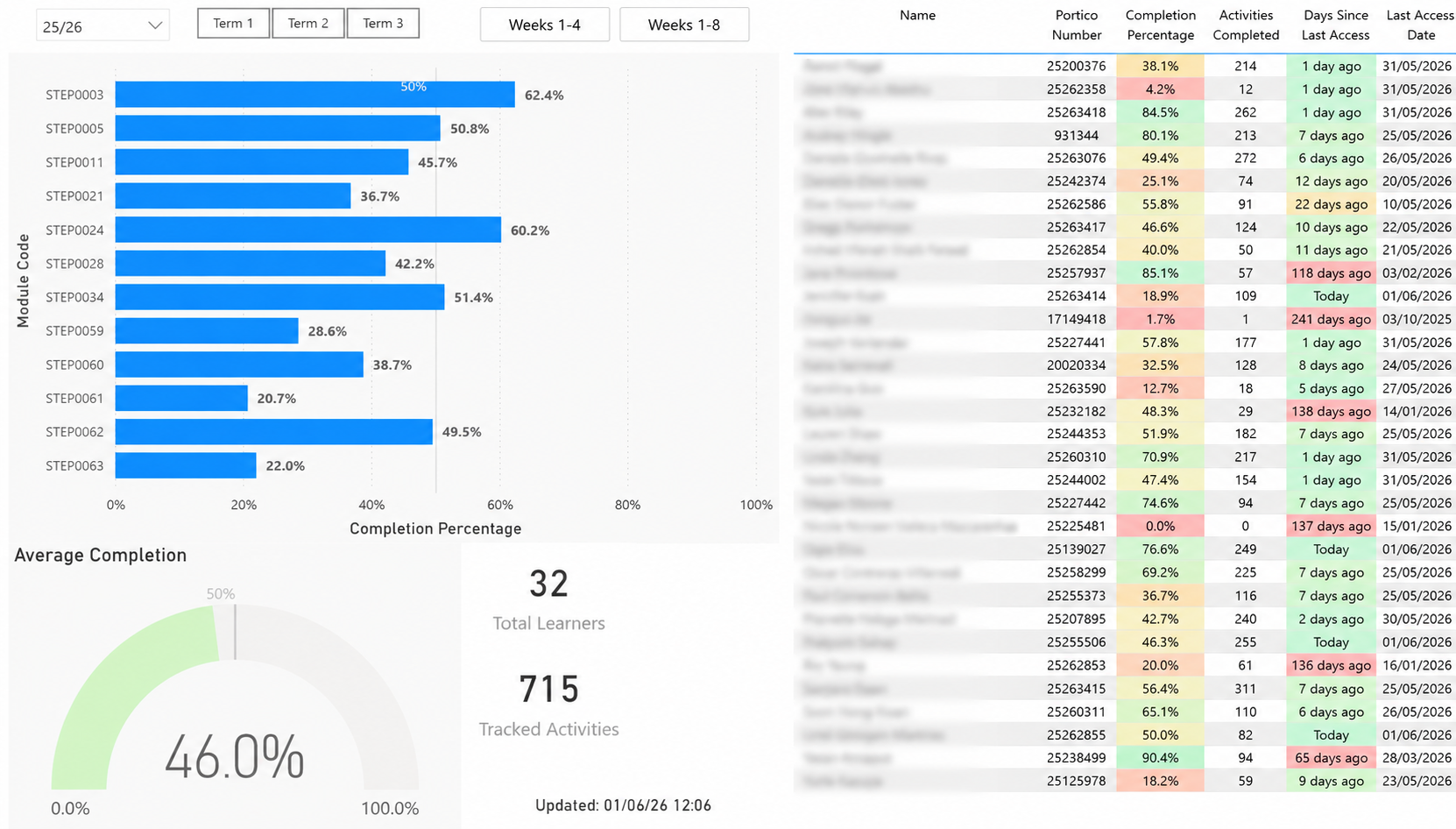 Blurred Power BI engagement dashboard showing STEaPP module completion rates and learner engagement overview